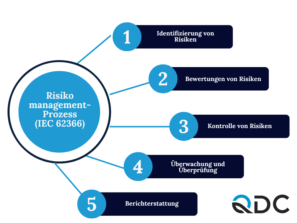 Risikomanagementprozess - IEC 62366
