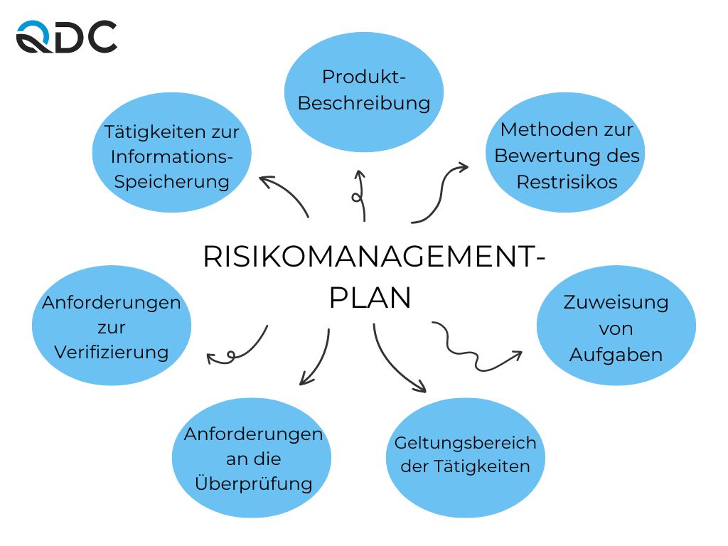 Infografik für Risikomanagement für Medizinprodukte